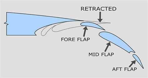 slotted flap|triple slotted flap.